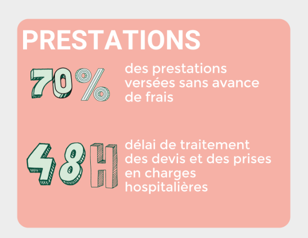 Prestation : 
70% des prestation sont versées sans avance de frais 
48h  c'est le délai de traitement des devis et des prises en charges hospitalières