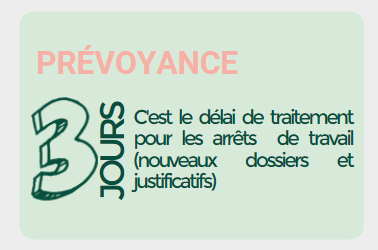Les chiffres clés de cogévie : 
Les chiffres clés en prévoyance - 3 jours c'est le délai de traitement pour les arrêts de travail (nouveaux dossiers et justificatifs)