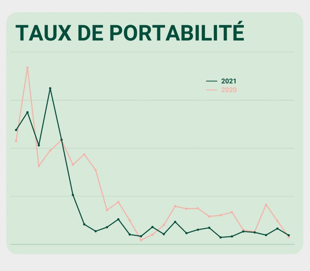 Les chiffres clés de COGÉVIE
Comparaison de l'évolution du taux de portabilité entre le premier semestre 2020 et 2021